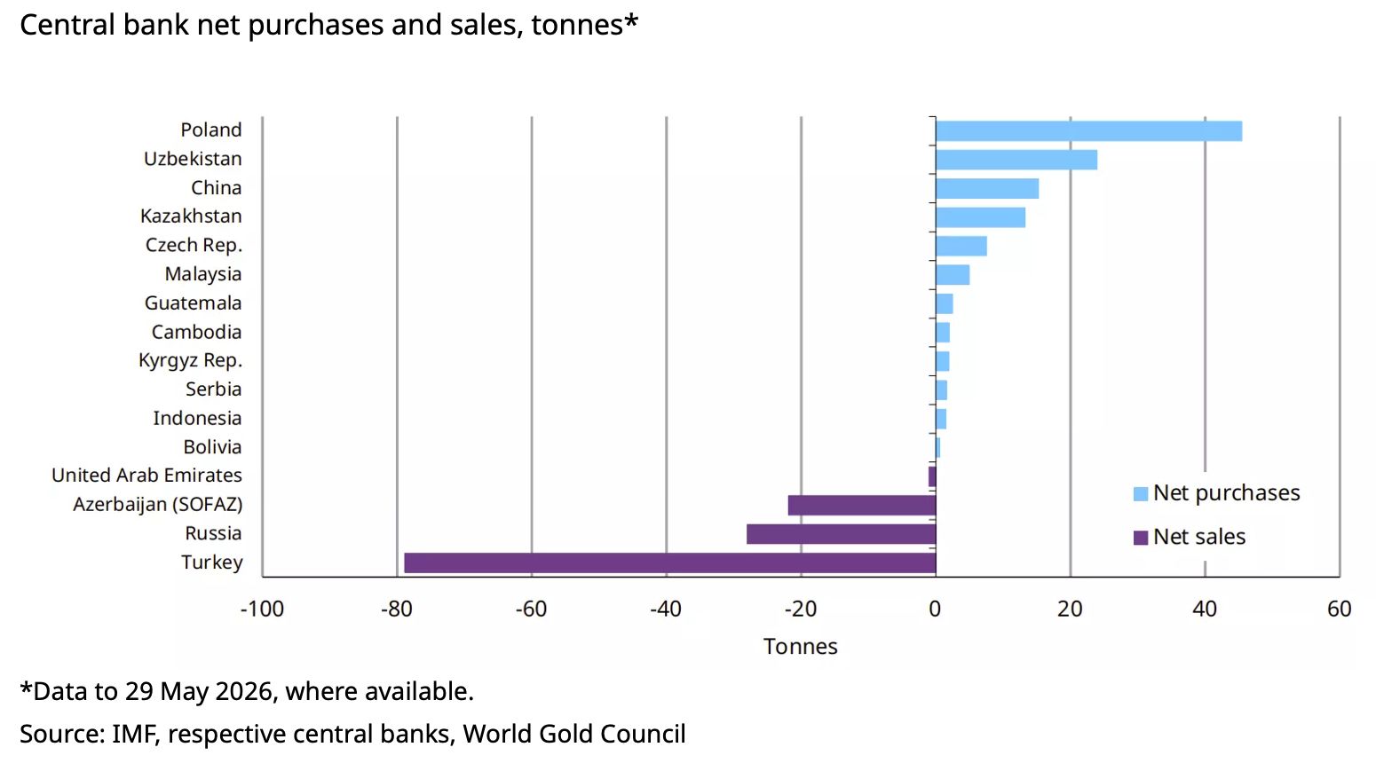 Které státy nakupují a které prodávají? Zdroj: gold.org