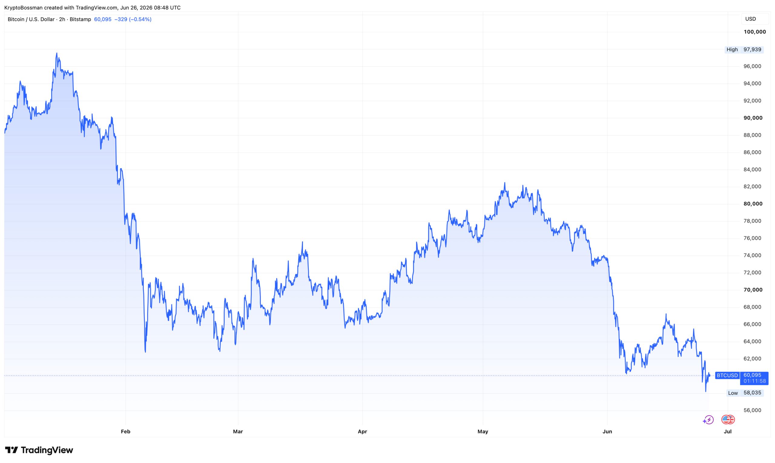 Zatímco Binance bojuje s regulátory, bitcoin zápasí s hranicí 60 tisíc dolarů. Zdroj: tradingview.com