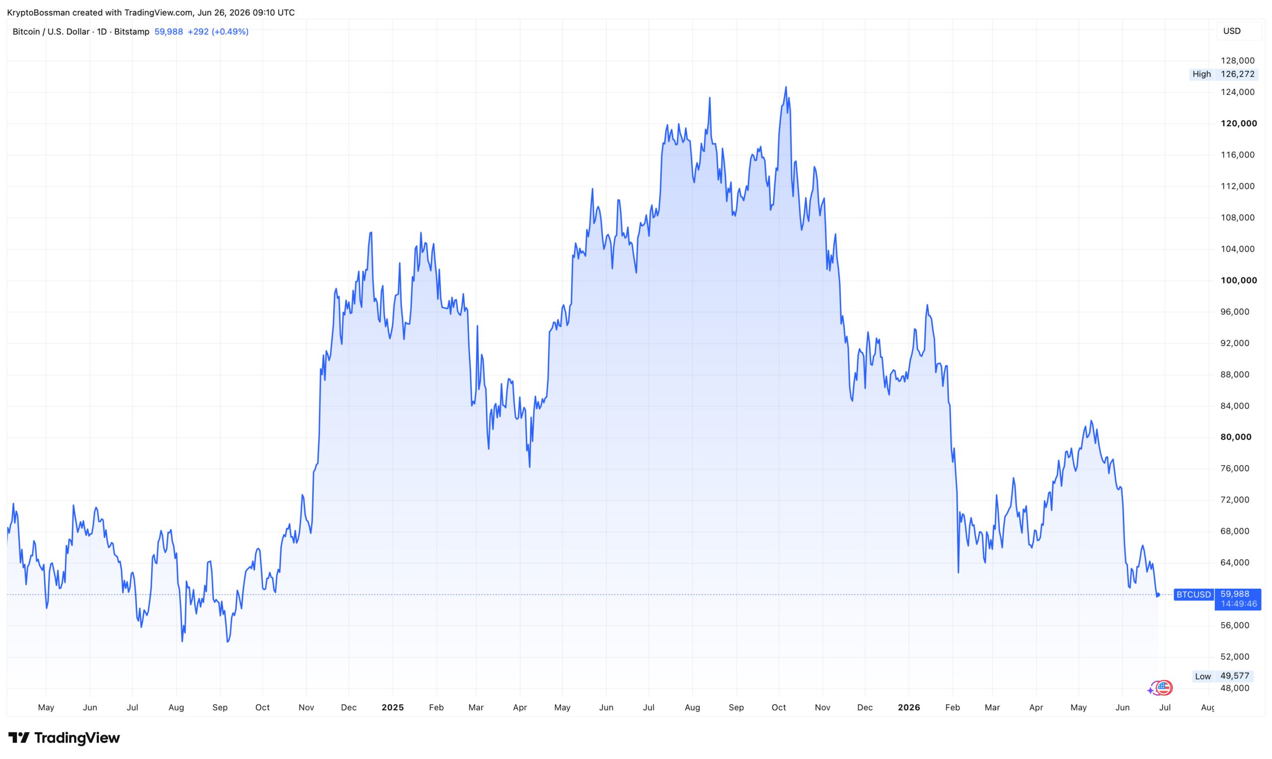 Bitcoin se aktuálně obchoduje na nejnižších úrovních od podzimu 2024. Zdroj: tradingview.com