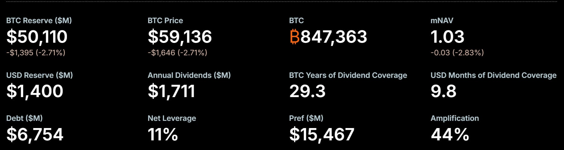 Bitcoinová a dolarová pozice společnosti Strategy. Zdroj: Strategy