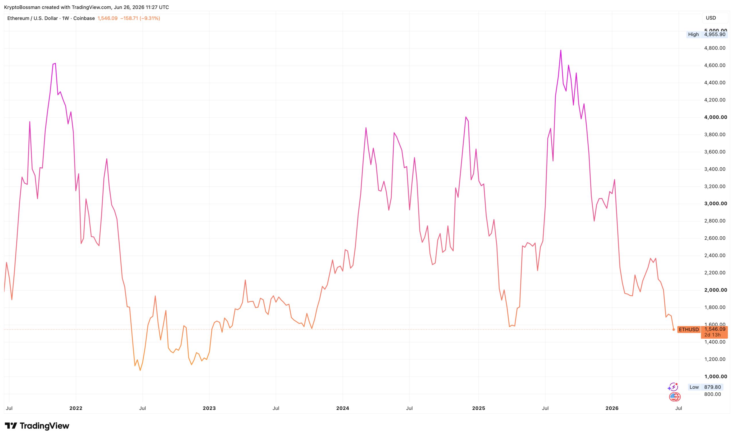 Vývoj ceny Etherea za posledních 5 let. Zdroj: tradingview.com