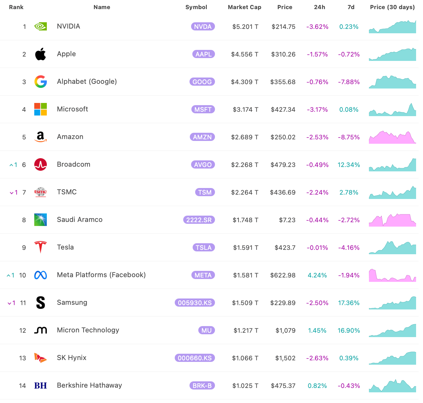 Veřejně obchodované společnosti s tržní kapitalizací větší než 1 bilion dolarů. Zdroj: 8marketcap.com