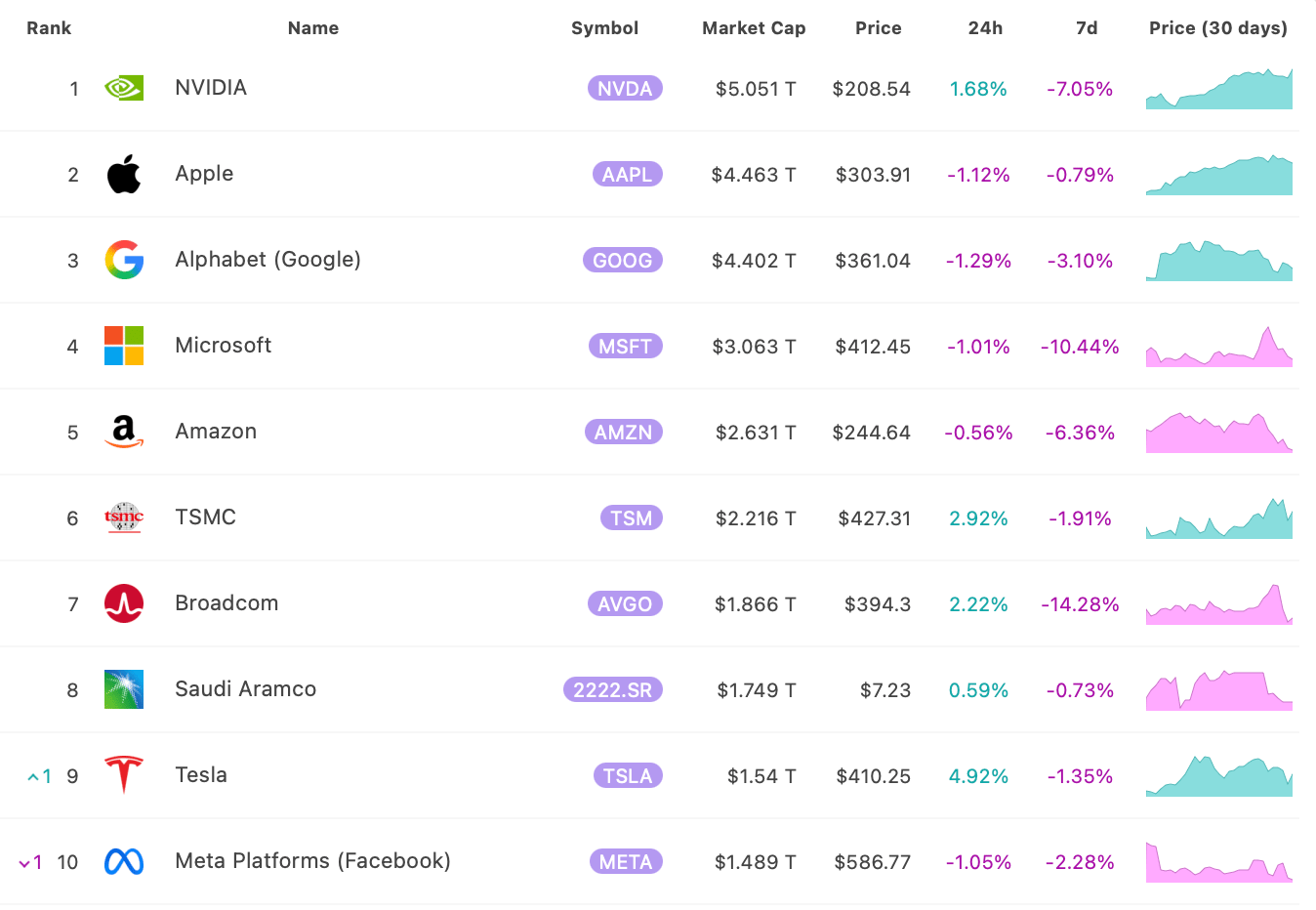 Deset nejhodnotnějších společností světa podle tržní kapitalizace. Zdroj: 8marketcap.com