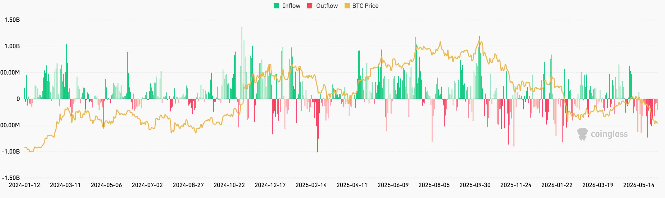 Přílivy o odlivy kapitálu do bitcoinových ETF. Zdroj: coinglass.com