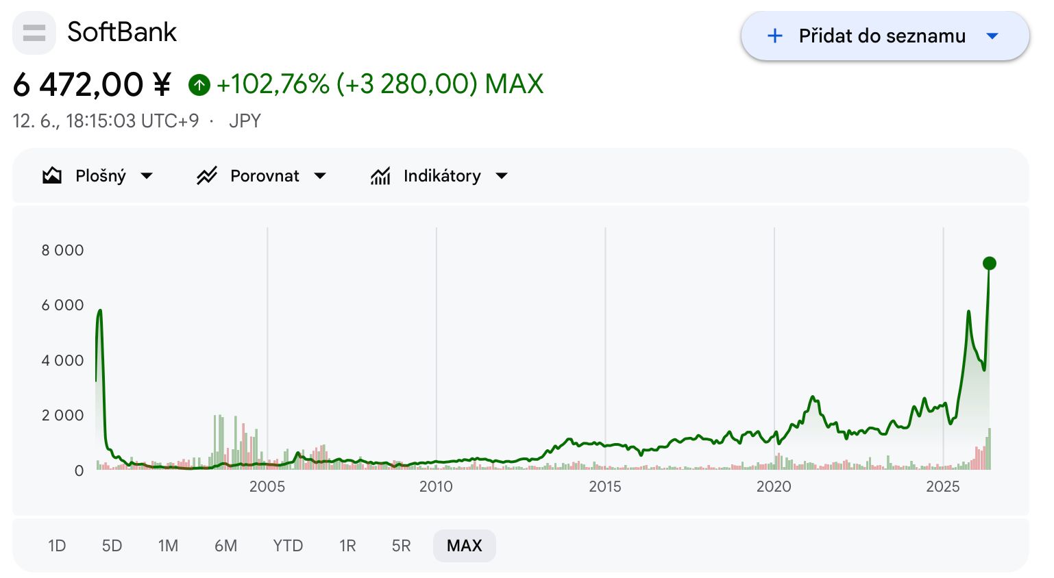Akcionáři Softbank kteří koupili podíly po IPO čekali na nové maximum přes 25 let. Zdroj: google.com/finance