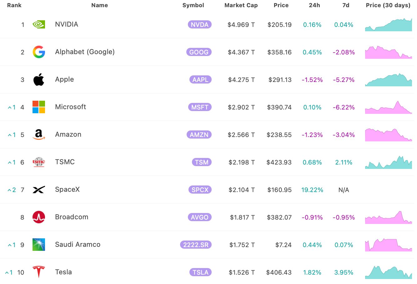 SpaceX se okamžitě umístila na 7. příčku nejhodnotnějších společnosti světa. Zdroj: 8marketcap.com