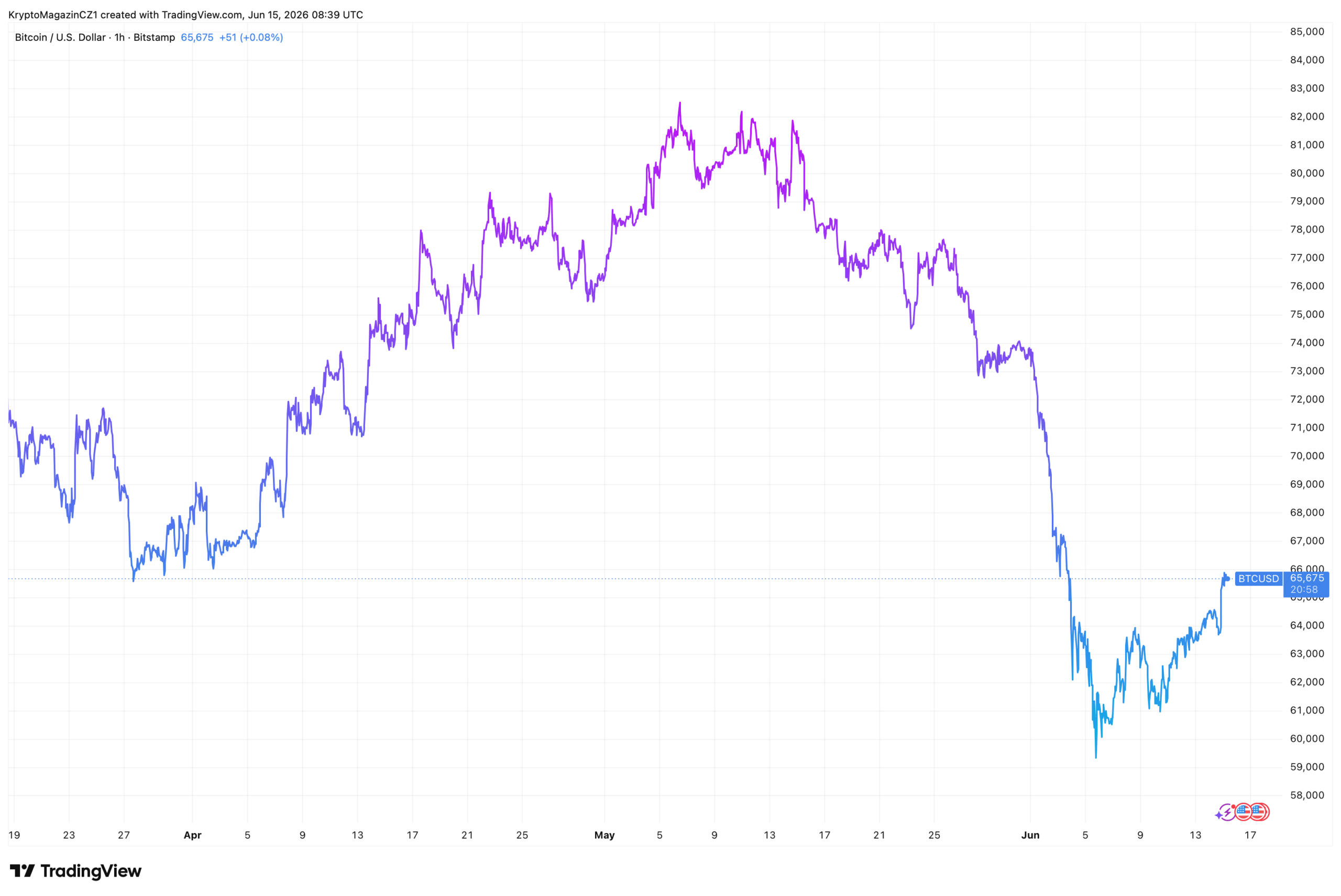 Viděli jsme na bitcoinu dno? Zdroj: tradingview.com