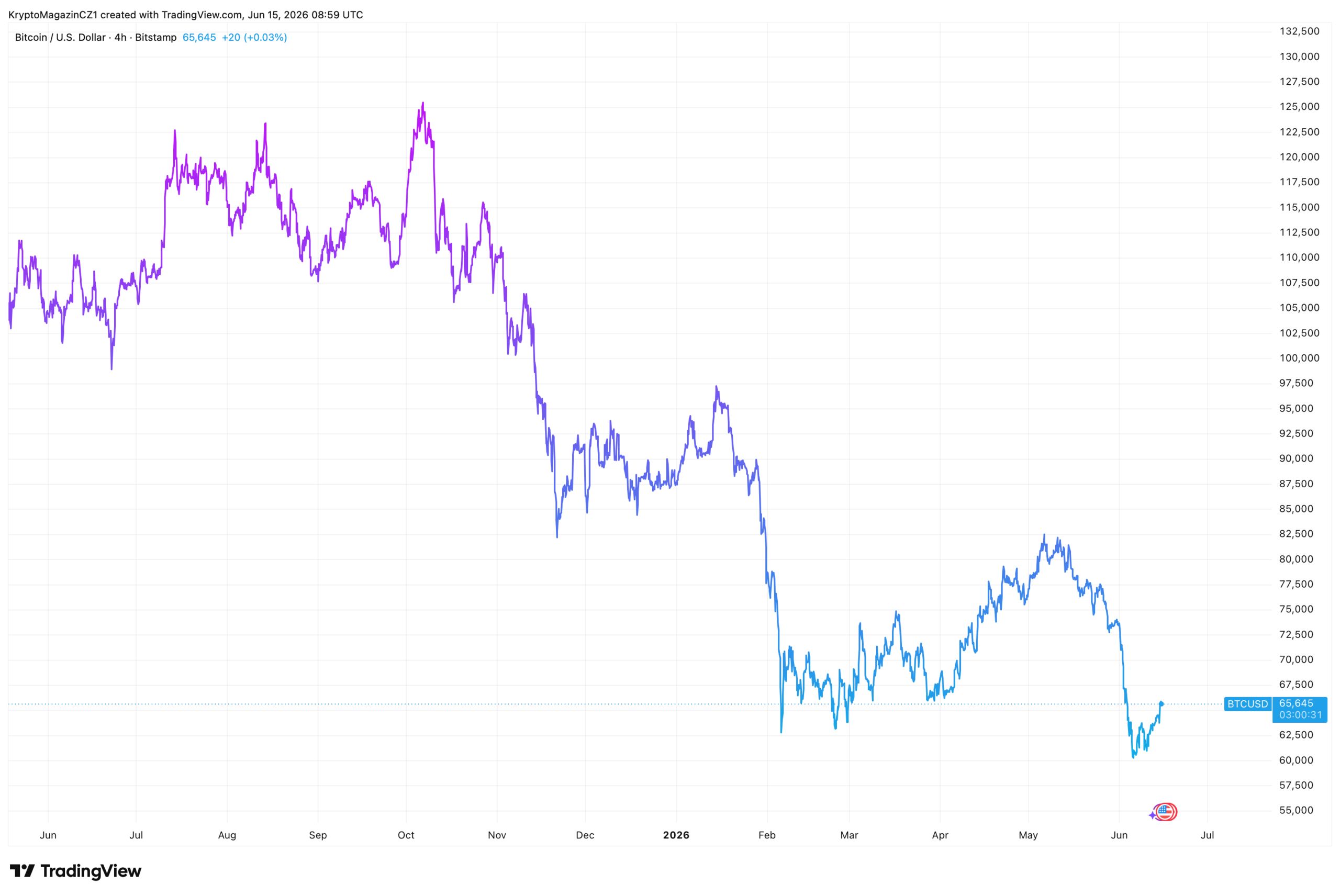 Viděli jsme na bitcoinu dno? Analytik Standard Chartered si myslí, že ano. Zdroj: tradingview.com