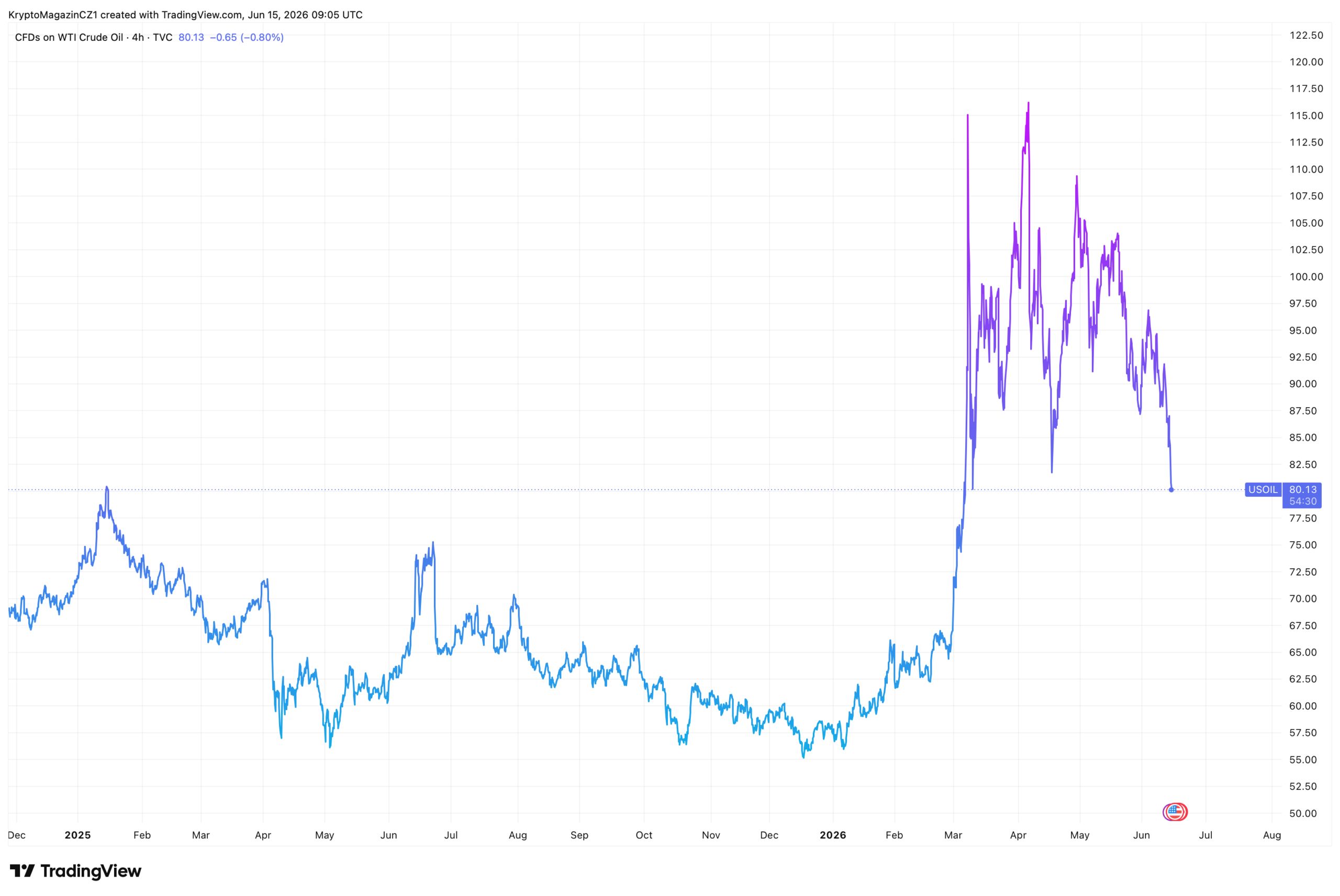 Cena ropy začíná klesat zpátky na předválečné úrovně. Zdroj: tradingview.com