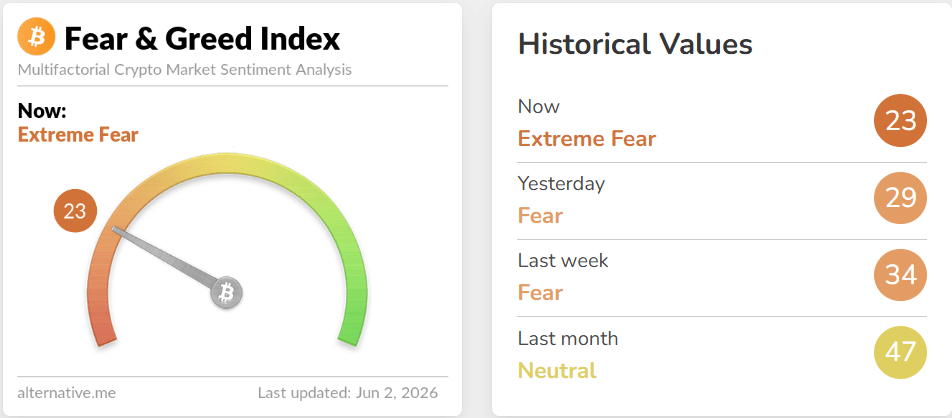Crypto Fear & Greed Index se v úterý propadl na hodnotu 23 bodů, což odpovídá kategorii extrémní strach.