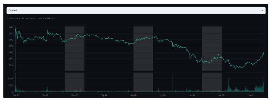 Futures na SpaceX se obchodovaly za přibližně 179 dolarů na platformách Hyperliquid, Binance a dalších kryptoburzách.