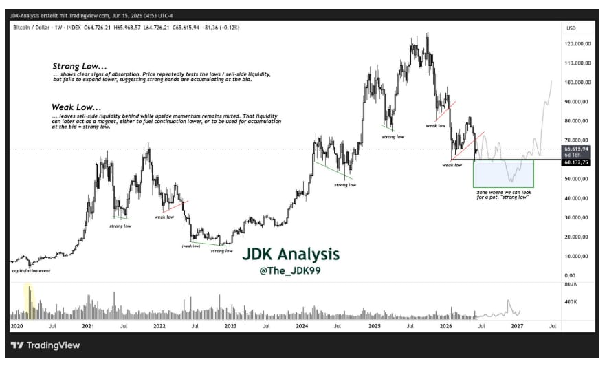 Týdenní graf BTC/USDT. Na definitivní závěry je stále příliš brzy, ale poprvé během tohoto medvědího trhu začínám být skutečně optimistický, že by mohlo jít o začátek tvorby silného dna. Vznik silného dna obvykle vyžaduje čas. Stále proto očekávám zvýšenou volatilitu a nepravidelné cenové pohyby do stran.