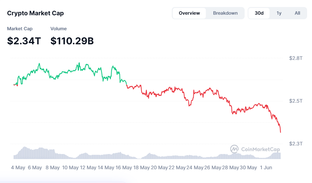 Tržní kapitalizace kryptoměn za za posledních sedm dní snížila o 7%. 