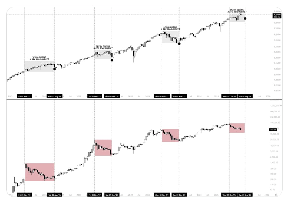 Graf BTC vs. S&P 500. Pořád jde o hlavní scénář. Tradiční finanční trhy pravděpodobně během letošního roku projdou korekcí, která by mohla vytvořit konečné cyklické dno bitcoinu. Takto to fungovalo v každém dosavadním cyklu a nevidím důvod, proč by tentokrát mělo být vše jinak.