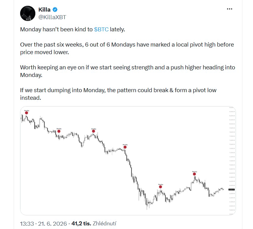 Pondělky v poslední době bitcoinu příliš nepřejí. Během posledních šesti týdnů všech šest pondělků vytvořilo lokální vrchol ceny, po kterém následoval pokles. Stojí za to to sledovat, pokud před pondělím začneme vidět sílu trhu a další růst ceny.
Pokud naopak začneme klesat už směrem do pondělí, tento vzorec by se mohl narušit a místo lokálního vrcholu by se mohlo vytvořit lokální dno.