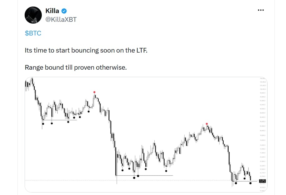 Na nižších časových rámcích (LTF – Low Time Frames) by se měl brzy dostavit odraz ceny. Dokud trh neprokáže opak, bitcoin se stále pohybuje v obchodním pásmu (range).