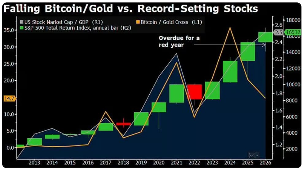 Můj graf ukazuje, že index S&P 500 Total Return zaznamenal od vzniku bitcoinu v roce 2009 pouze dva ztrátové roky. Zároveň upozorňuje na podobný vývojový vzorec mezi poměrem bitcoinu ke zlatu a poměrem celkové tržní kapitalizace amerických akcií k HDP USA. Takzvaný vzorec „krokodýlích čelistí“, kdy poměr bitcoinu vůči zlatu klesá, zatímco americké akcie dál prudce rostou, působí podle mého názoru jako situace, která není dlouhodobě udržitelná