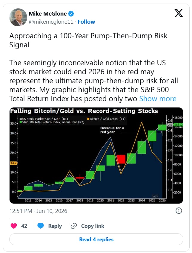 Blíží se rizikový signál typu „pump and dump“, jaký se objevuje jednou za sto let. Na první pohled se může zdát nepředstavitelné, že by americký akciový trh mohl zakončit rok 2026 v záporných číslech. Právě takový scénář však může představovat vrcholné riziko typu „pump and dump“ napříč všemi finančními trhy.