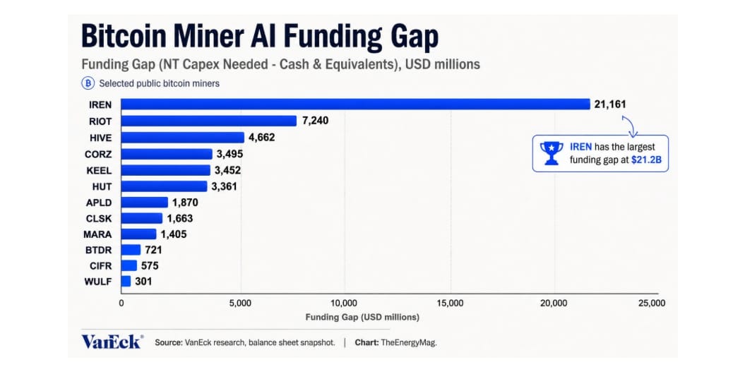 Bitcoin Miner AI Funding Gap znamená finanční mezeru těžařů bitcoinu při přechodu na infrastrukturu pro umělou inteligenci (AI). Ukazuje, kolik kapitálu těžařským společnostem chybí na financování výstavby AI infrastruktury, například datových center pro umělou inteligenci.