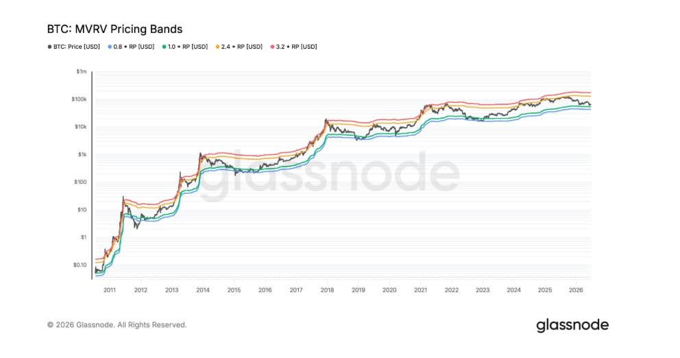 BTC MVRV Pricing Bands jsou on-chain cenová pásma, která porovnávají aktuální cenu bitcoinu s jeho realizovanou cenou (Realized Price), tedy průměrnou cenou, za kterou se bitcoiny naposledy přesunuly na blockchainu. Pomáhají odhadnout, zda je bitcoin historicky nadhodnocený, podhodnocený nebo se obchoduje poblíž své férové hodnoty. Jednotlivá pásma zároveň často fungují jako potenciální zóny podpory a odporu během různých fází tržního cyklu.