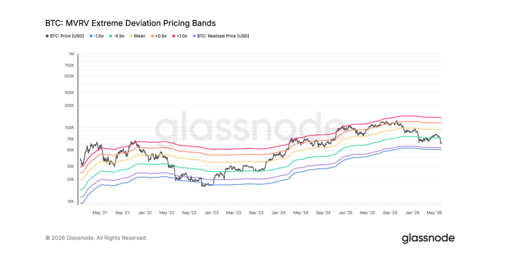 BTC MVRV Extreme Deviation Pricing Bands je on-chain indikátor, který porovnává tržní cenu bitcoinu (Market Value) s jeho realizovanou hodnotou (Realized Value) a vytváří cenová pásma ukazující, kdy je bitcoin historicky výrazně nadhodnocený nebo podhodnocený.
