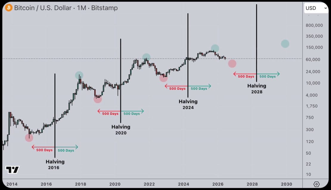 Další halving bitcoinu se rychle blíží a to znamená obrat trendu
