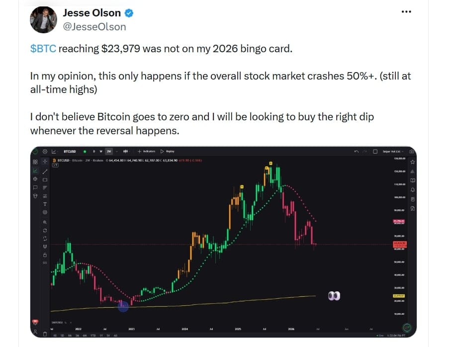 Že by se bitcoin dostal na 23 979 dolarů, to rozhodně nebylo na mém seznamu očekávání pro rok 2026. Podle mého názoru by se to stalo pouze v případě, že by se celý akciový trh propadl o více než 50 %. (Přitom se stále nachází poblíž historických maxim.) Nevěřím, že bitcoin klesne na nulu, a budu hledat vhodnou příležitost k nákupu při správném poklesu, jakmile dojde k obratu trendu.