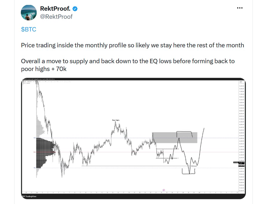 BTC se stále drží uvnitř měsíčního obchodního rozpětí, takže nejspíš zůstane v tomto pásmu až do konce měsíce. Ideální scénář je růst do rezistenční oblasti, následné stažení zpět k dolní části range a poté další růst, který by mohl cenu dostat až k hranici 70 000 dolarů.