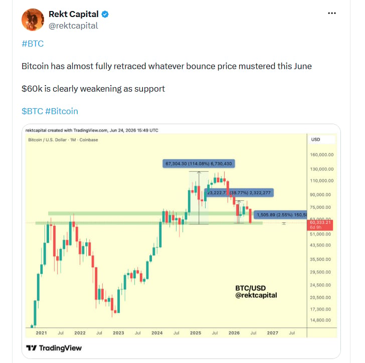 Bitcoin téměř kompletně vymazal veškerý růst, kterého během června dosáhl. Hranice 60 000 dolarů navíc zjevně přestává fungovat jako silná úroveň podpory.