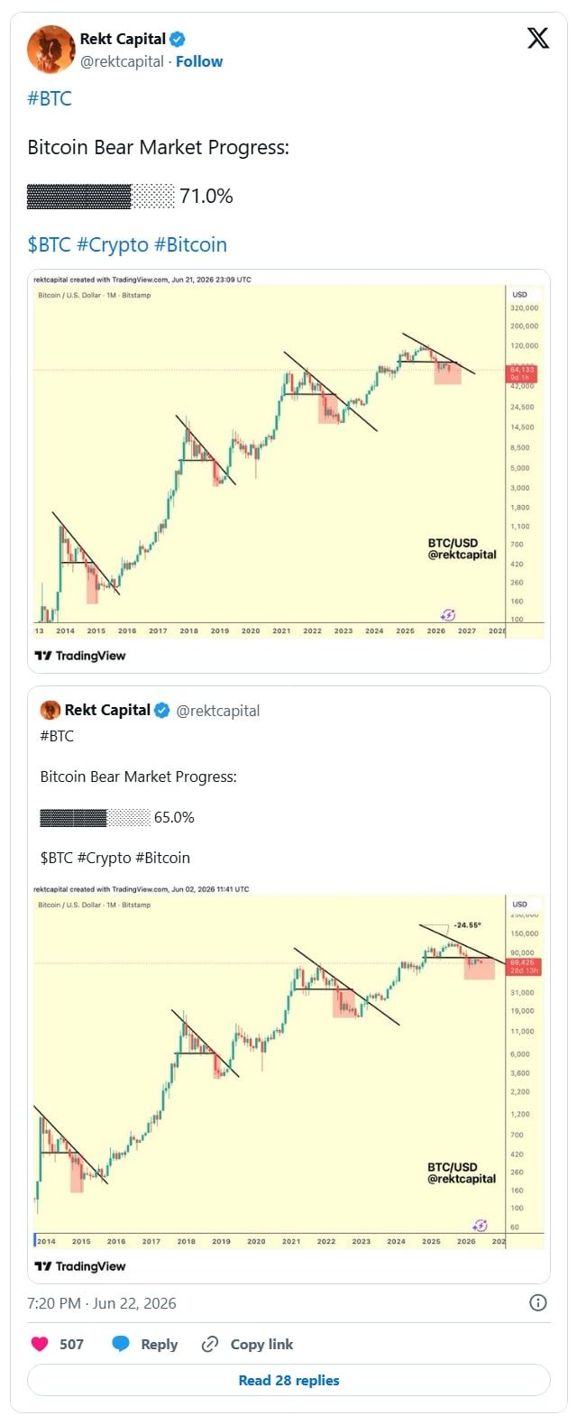 Vývoj současného medvědího trhu bitcoinu.