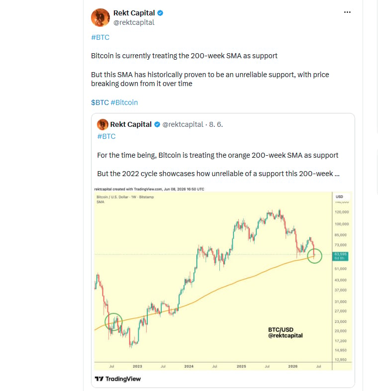 Bitcoin aktuálně využívá 200týdenní jednoduchý klouzavý průměr (200-week SMA) jako úroveň podpory. Historie však ukazuje, že tento klouzavý průměr není příliš spolehlivou podporou, protože cena jej postupem času často prolomila směrem dolů.