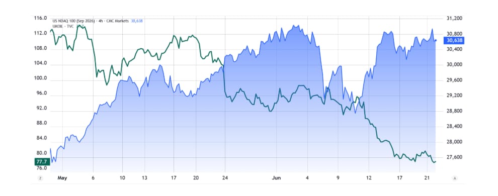 Ropa Brent, USD (vlevo) vs. futures na Nasdaq 100 (vpravo).