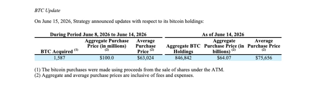 Společnost Strategy nakoupila 1 587 BTC za přibližně 100 milionů dolarů.