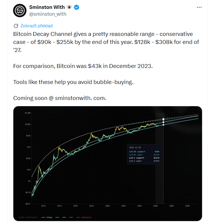 Model Bitcoin Decay Channel nabízí poměrně rozumné rozpětí možného vývoje ceny bitcoinu. Konzervativní scénář počítá do konce letošního roku s cenou mezi 90 000 a 255 000 dolary. Pro konec roku 2027 pak model naznačuje rozpětí od 128 000 do 308 000 dolarů.