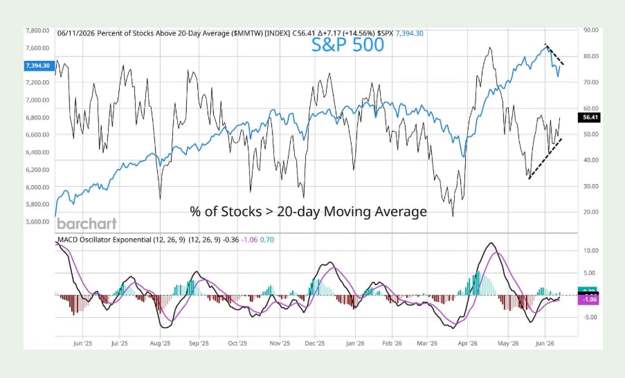 Grafická data indexu S&P 500.