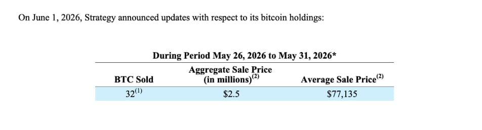 Společnost Strategy Michaela Saylora poprvé prodala bitcoin ve svém držení.