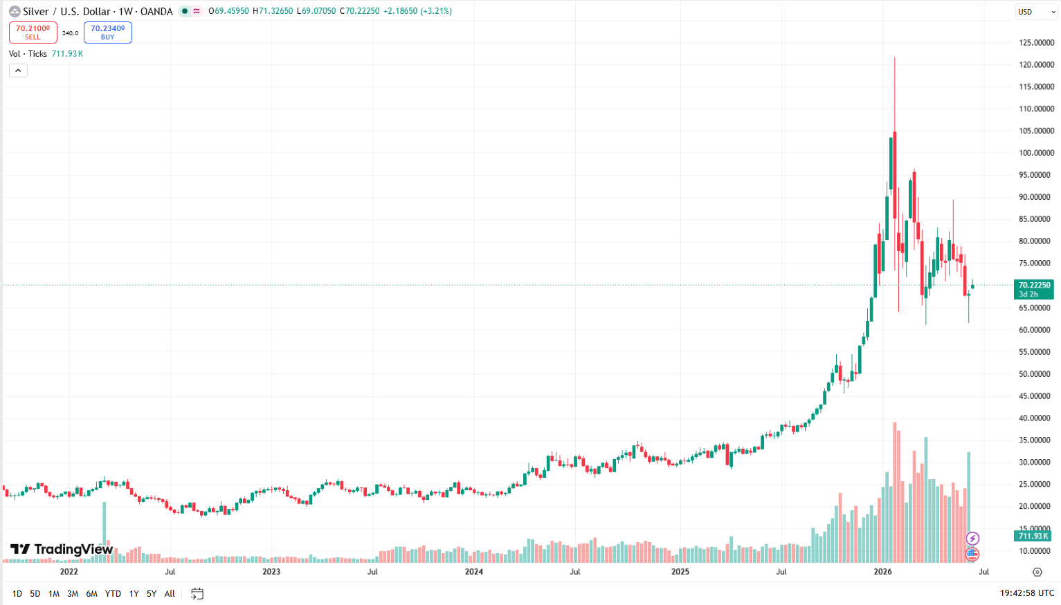 Týdenní cenový graf Silver/USD s aktuální cenou v době psaní článku ve výši 70,2 USD.