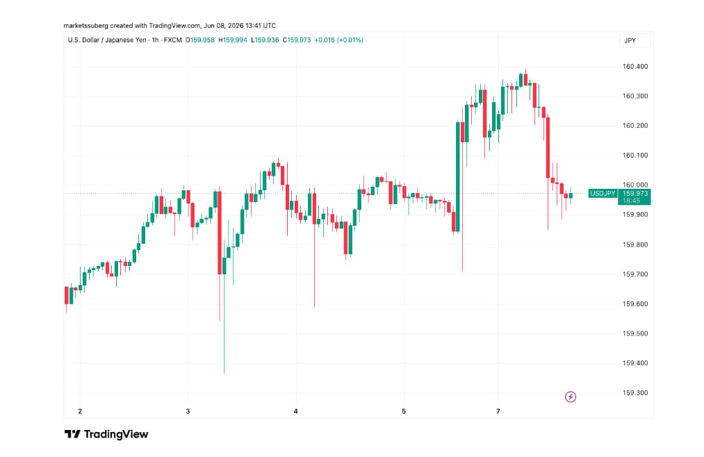 Hodinový cenový graf USD/JPY, japonský jen oslabil vůči dolaru.