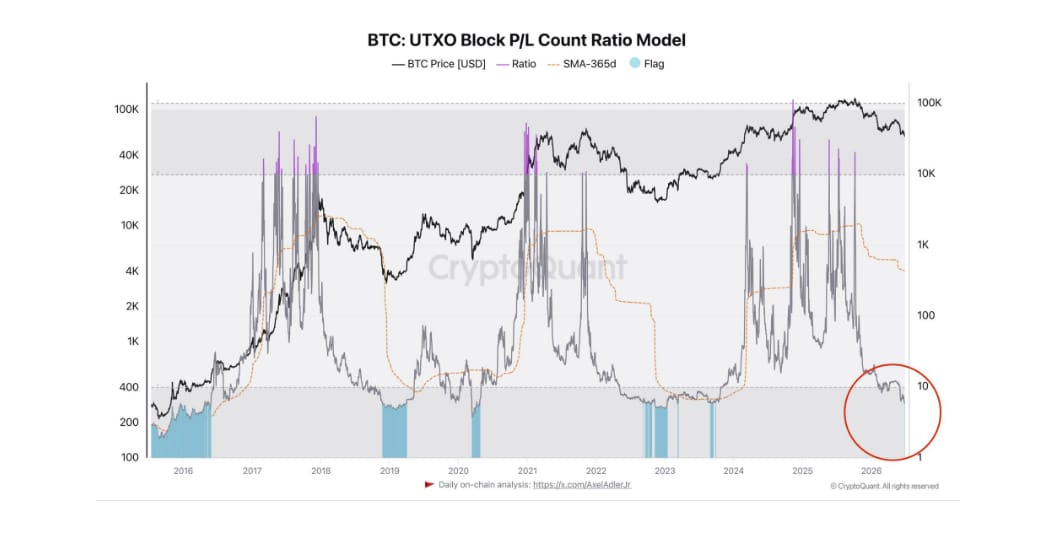 Bitcoin UTXO Block Profit/Loss Count Ratio Model je on-chain ukazatel, který porovnává počet bitcoinových UTXO utracených se ziskem s počtem UTXO utracených se ztrátou. Jinými slovy ukazuje, zda investoři při přesunu nebo prodeji bitcoinů častěji realizují zisk, nebo ztrátu.