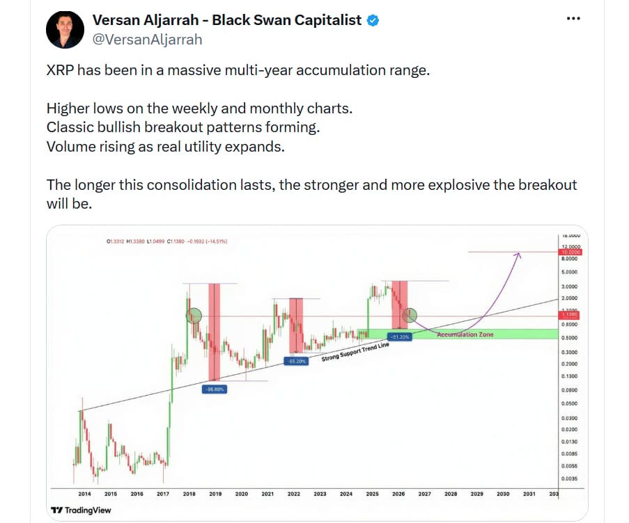 XRP se již několik let pohybuje v rozsáhlém akumulačním pásmu. Na týdenních i měsíčních grafech vytváří vyšší cenová minima. Formují se klasické býčí formace signalizující možné proražení vzhůru. Objemy obchodů rostou spolu s tím, jak se rozšiřuje reálné využití sítě. Čím déle bude tato konsolidace pokračovat, tím silnější a dynamičtější může být následný průraz ceny vzhůru.