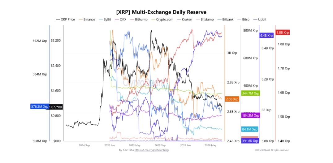Zůstatek XRP na burze Binance klesl z 2,78 miliardy XRP dne 12. května na přibližně 2,68 miliardy XRP k 25. červnu, což představuje pokles téměř o 3,6 %. Na burze Upbit klesla rezerva XRP z přibližně 2,51 miliardy k 31. květnu na 2,48 miliardy XRP k 25. červnu. Burza Bybit pak snížila svůj zůstatek z přibližně 92 milionů XRP dne 2. června na 82 milionů XRP.