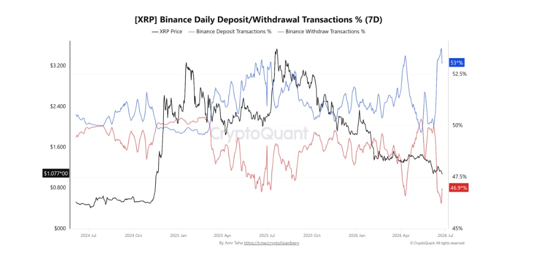 Podíl denních transakcí vkladů a výběrů XRP (%) na burze Binance. 
