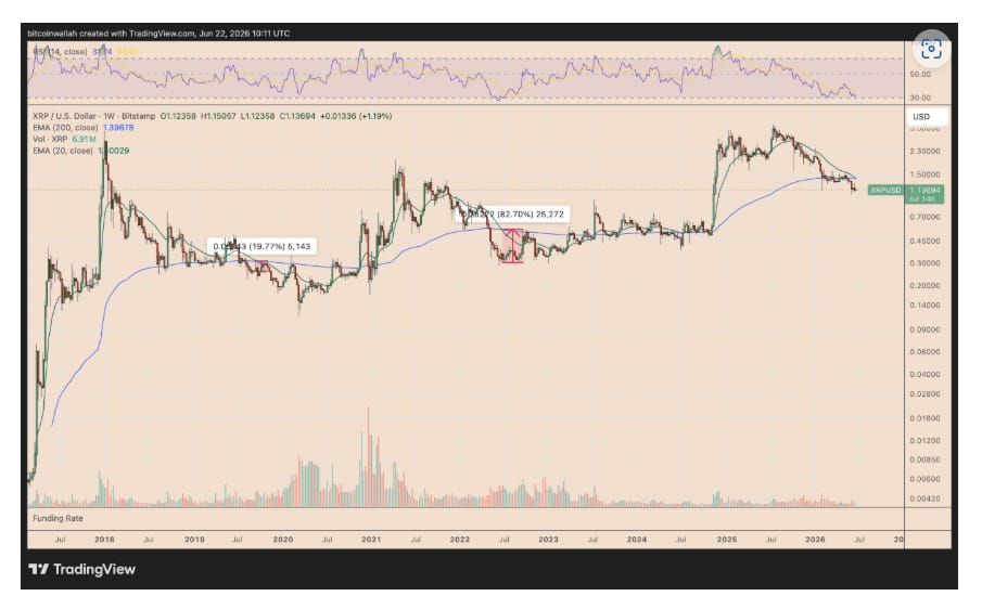 V pondělí se 20týdenní exponenciální klouzavý průměr (EMA) XRP, který se nacházel poblíž 1,40 USD, blížil k průrazu pod 200týdenní EMA na úrovni přibližně 1,39 USD. Pokud by týdenní svíčka uzavřela pod tímto dlouhodobým průměrem, vznikl by vzácný „death cross“ (kříž smrti) mezi těmito dvěma trendovými indikátory.