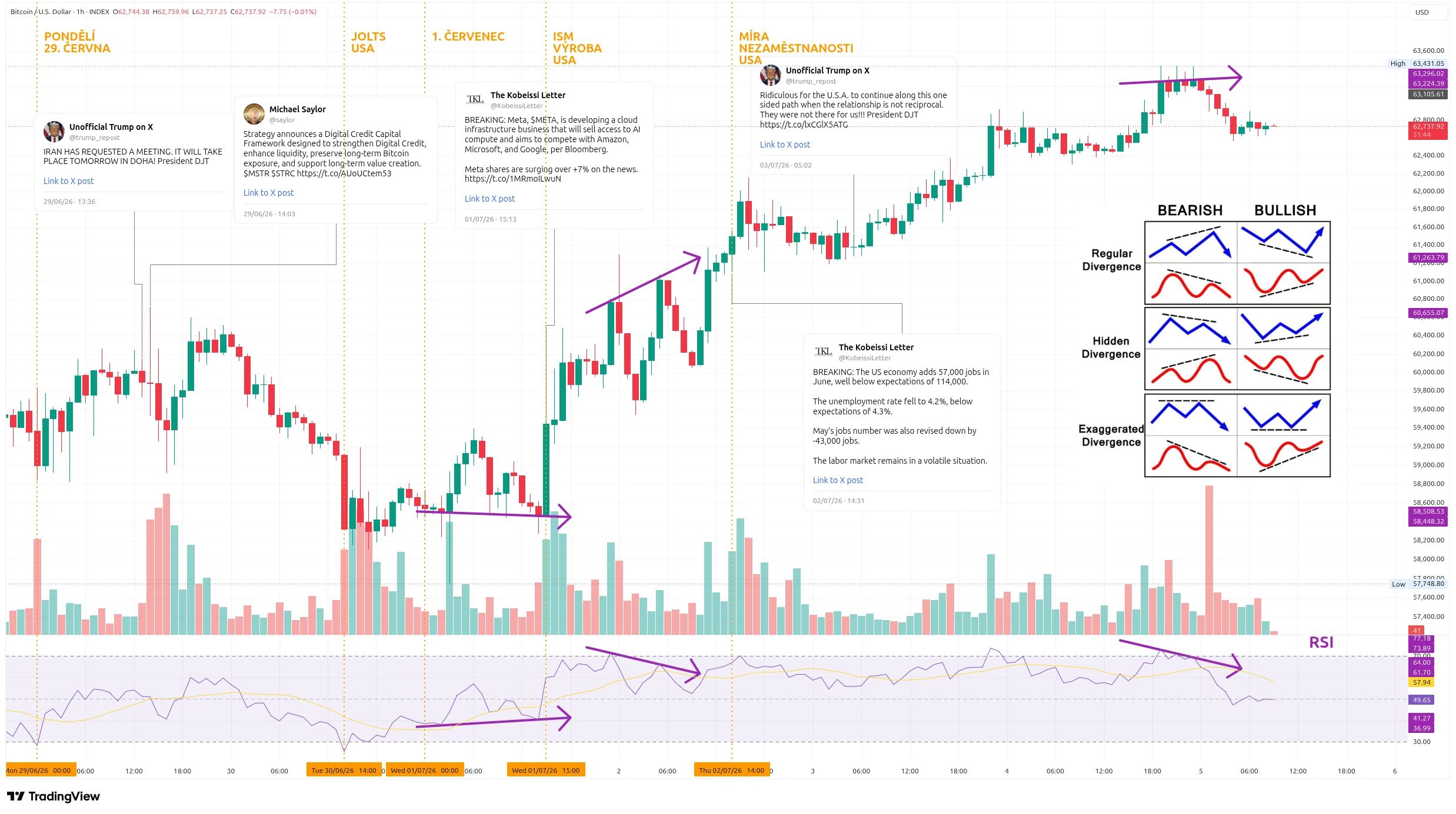 Hodinový graf kurzu ceny bitcoinu s vyznačením důležitých makroekonomických událostí tohoto týdne (zdroj: TradingView).
