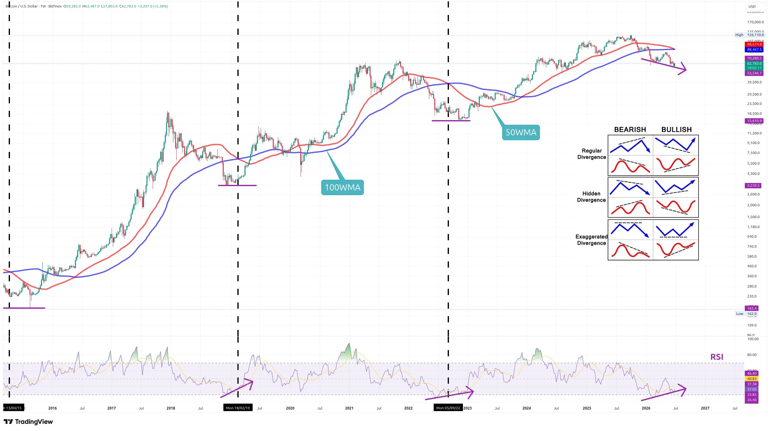 Týdenní graf kurzu ceny bitcoinu s vyznačením klouzavých průměrů a RSI (zdroj: TradingView).
