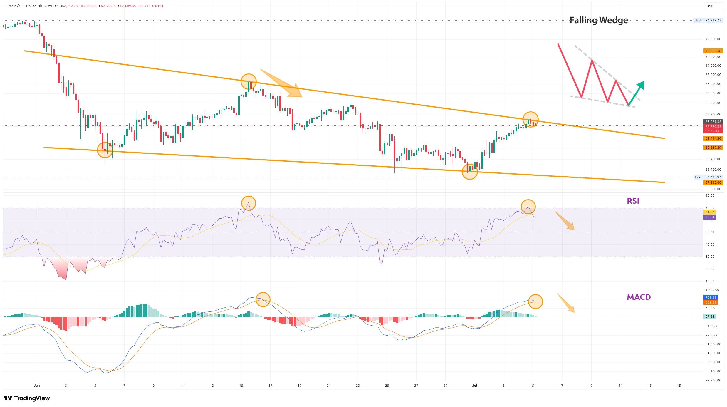 Čtyřhodinový graf kurzu ceny bitcoinu s indikátory RSI, MACD a potenciálním vzorem klesajícího klína (zdroj: TradingView).
