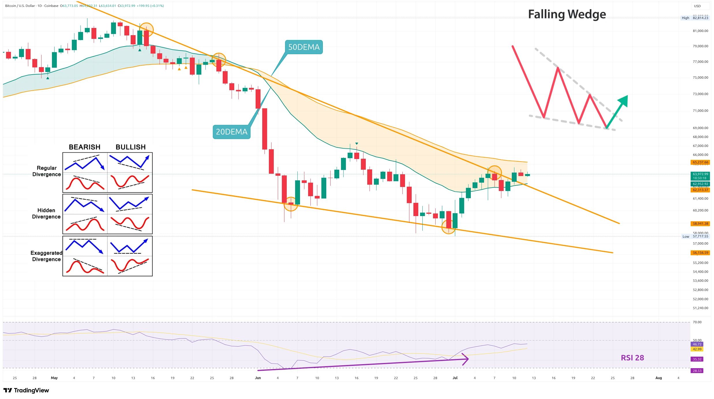 Denní graf kurzu ceny bitcoinu s vzorem klesajícího klína a exponenciálními klouzavými průměry (zdroj: TradingView).