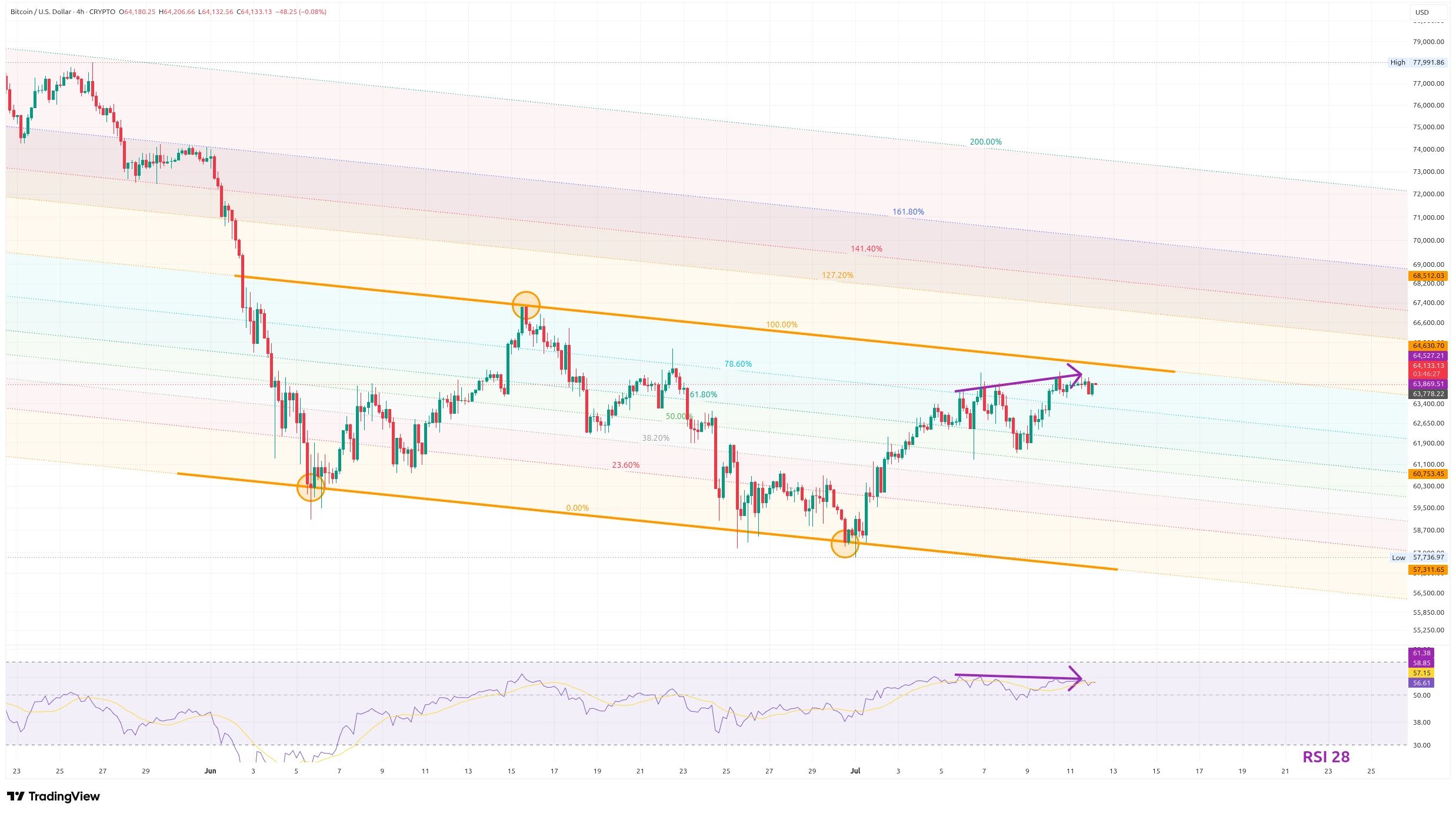 Čtyřhodinový graf ukazující vzor klesajícího kanálu s vyznačeným Fibonacciho retracementem (zdroj: TradingView).
