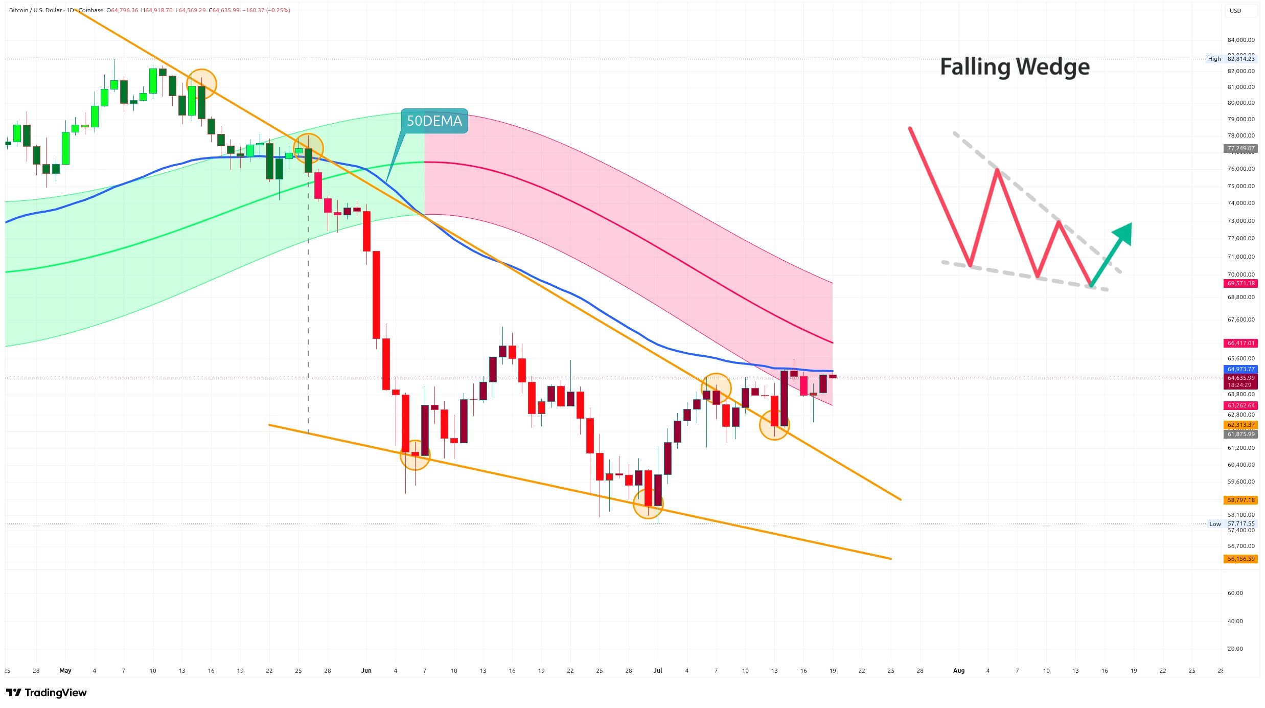 Denní graf kurzu ceny bitcoinu s vyznačeným Gaussovým kanálem, 50DEMA a vzorem klesajícího klína (zdroj: TradingView).