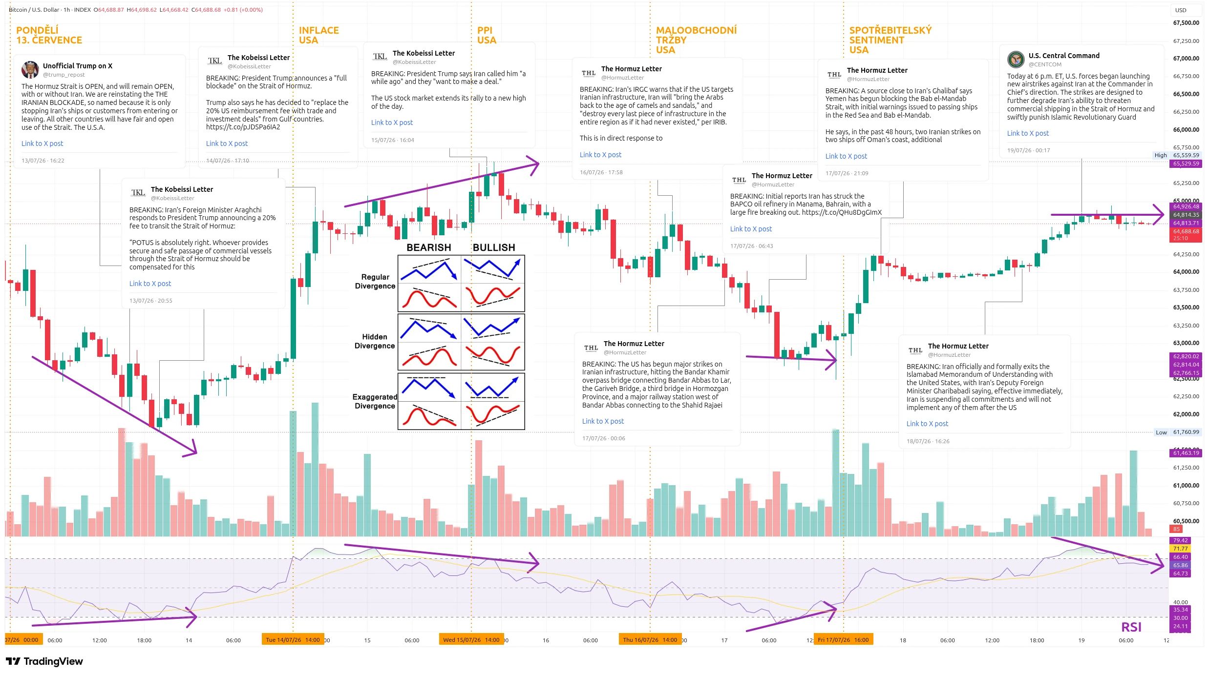 Hodinový graf kurzu ceny bitcoinu s vyznačením důležitých událostí tohoto týdne a indikátoru RSI (zdroj: TradingView).